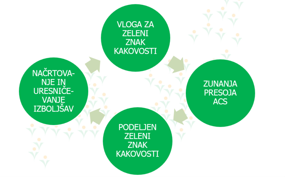 Naslovna slika - krog kakovosti