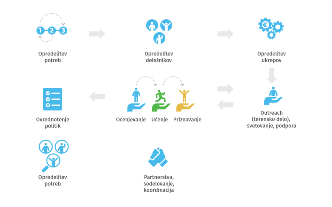 Poti izpopolnjevanja - infografika
