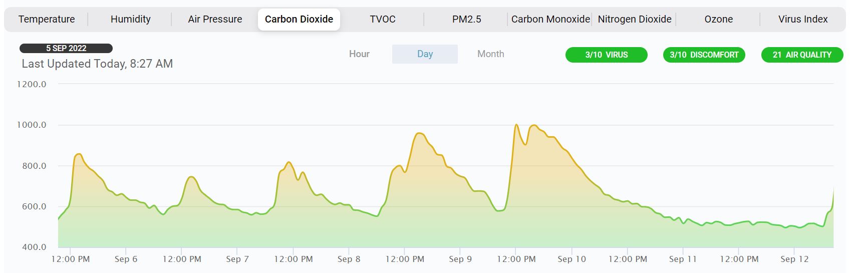CO2_1_week_1_person Ogljikov dioksid