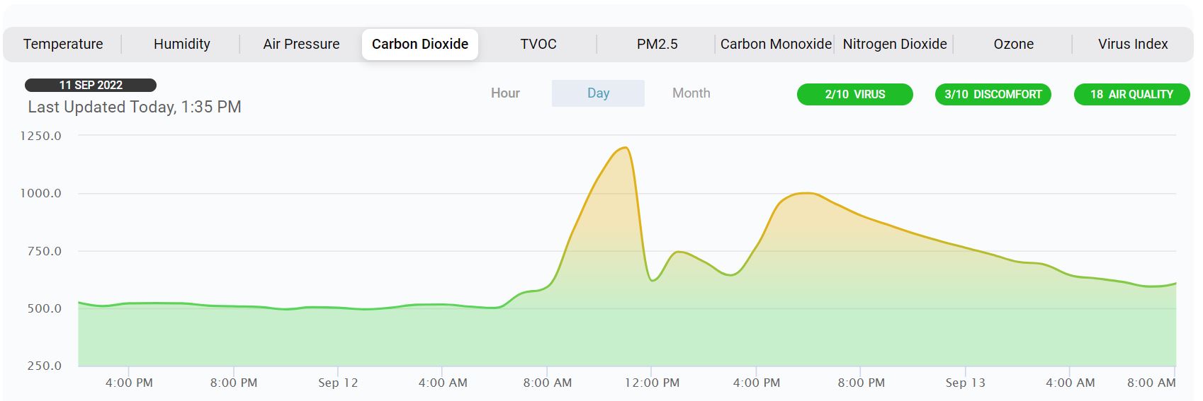 CO2_2_person_window_open_after11 Ogljikov dioksid