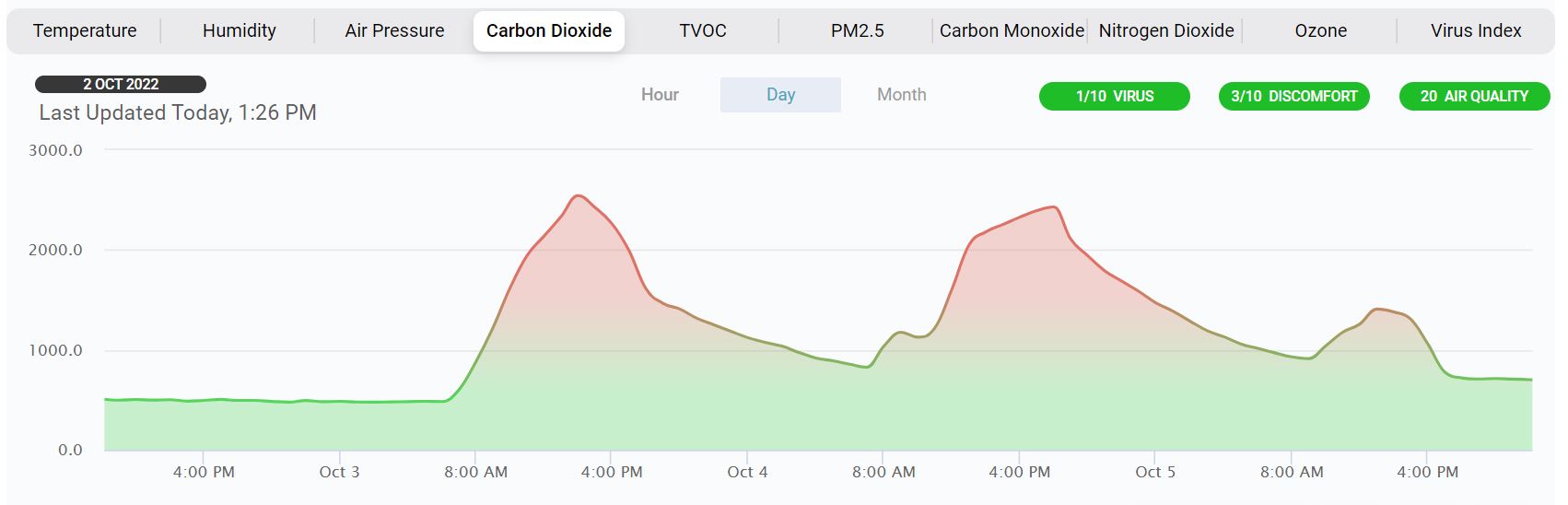 CO2_weekend_2_person2_days_1_person_1day_ Ogljikov dioksid ob navzočnosti dveh