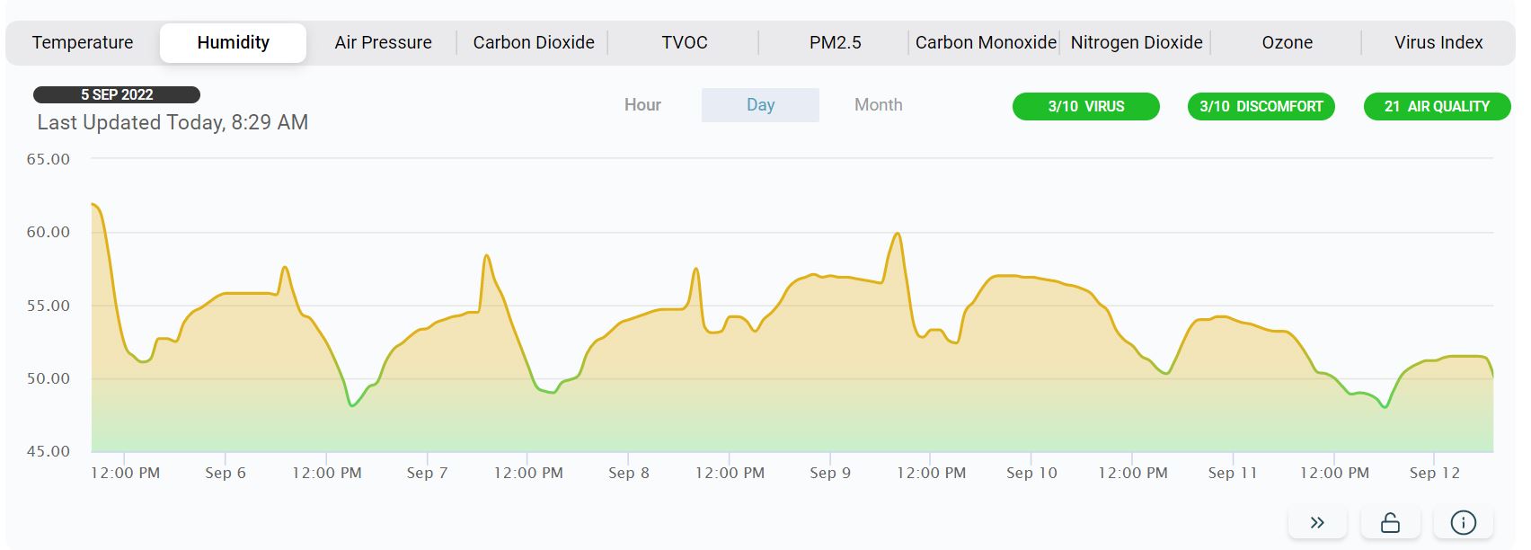 Humidity_1_week_1_person Vlaga v zraku