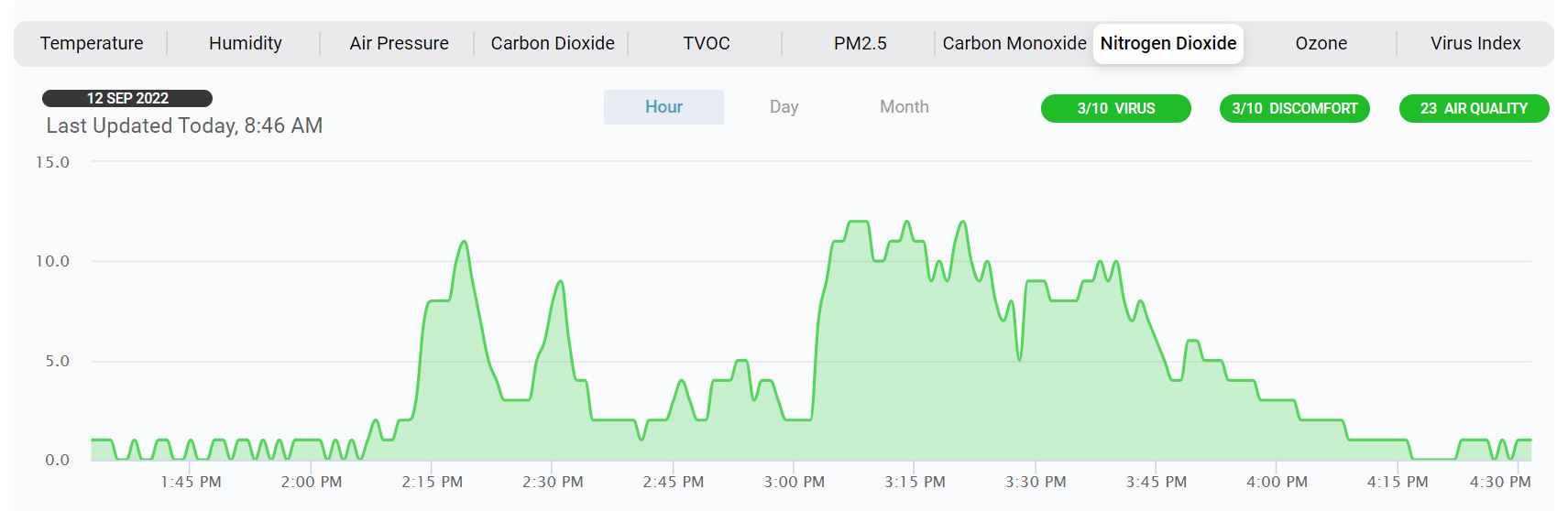 NO2_12.9.22_window_open Dušikov dioksid in ogljikov oksid