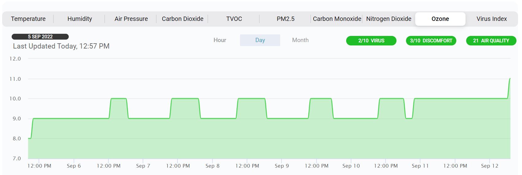 O3_1_week_1_person Ozon