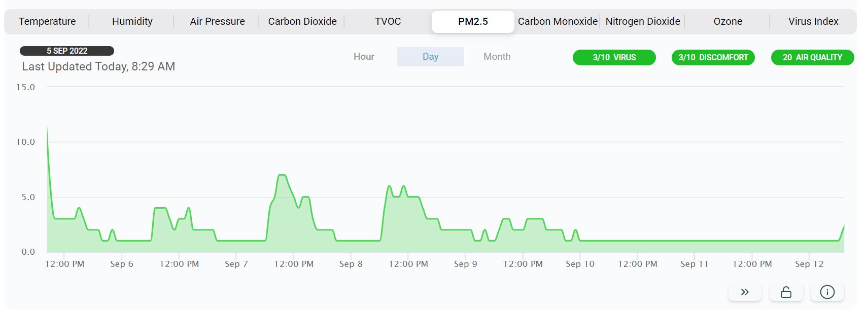 PM2.5_1_week_1_person Prašni delci
