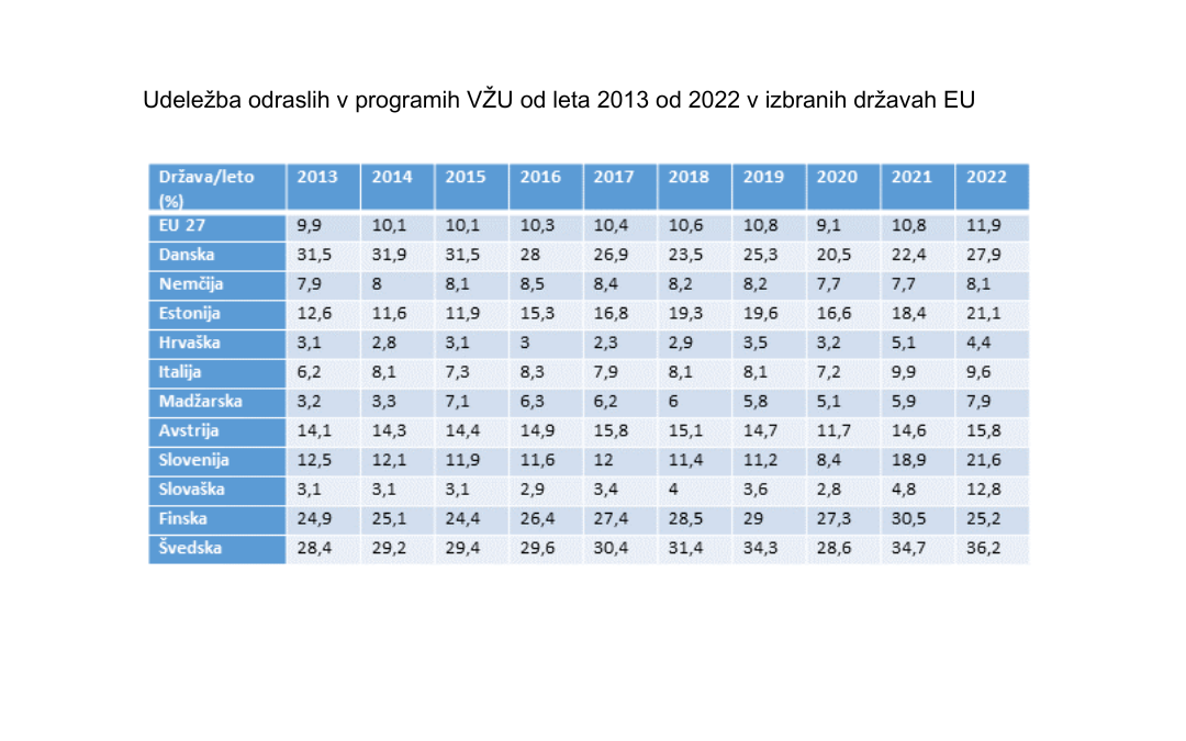 Udeležba odraslih v programih VŽU od leta 2013 od 2022 v izbranih državah EU (4) Udeležba odraslih v programih VŽU od leta 2013 od 2022 v izbranih državah EU