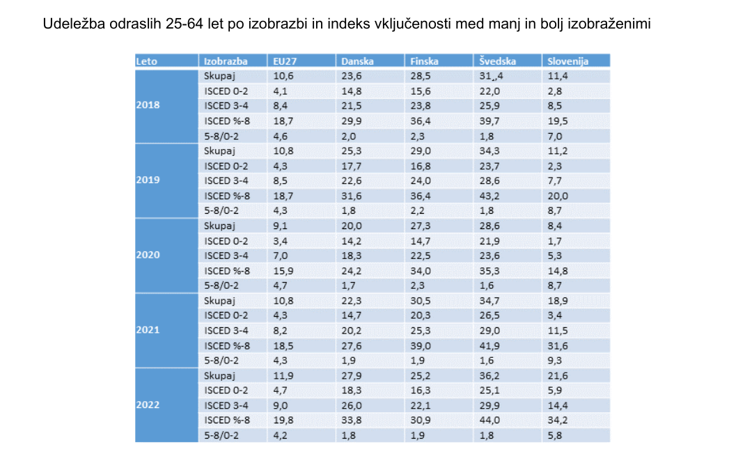 Udeležba odraslih v programih VŽU od leta 2013 od 2022 v izbranih državah EU (5) Udeležba odraslih 25-64 let po izobrazbi in indeks vključenosti med manj in bolj izobraženimi