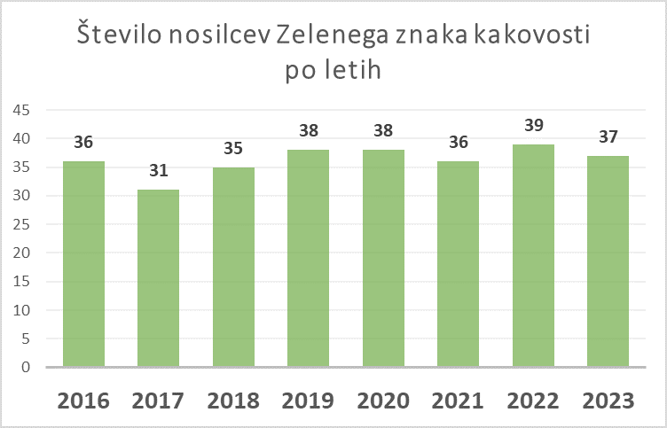 Število nosilcev ZZK po letih 2016 - 2023
