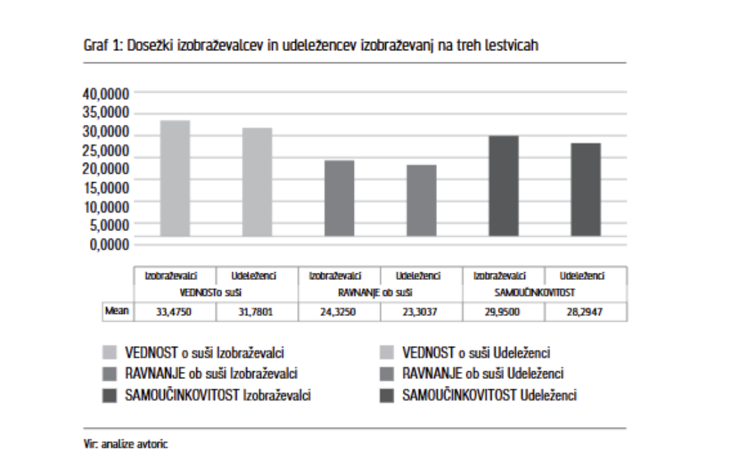 Izobraževanje ne vodi nujno v spremembo vedenja preventivno, zaščitno in odzivno. Ključna je namreč samoučinkovitost, kar še posebej velja za družine z otroki, starejše prebivalce in ljudi s poseb (2)