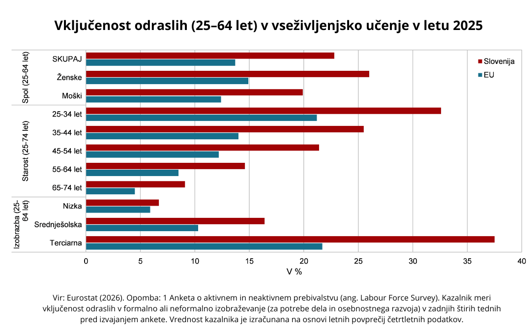 Vključenost odraslih (ANP, vir: Eurostat) Vključenost odraslih (ANP, vir: Eurostat)